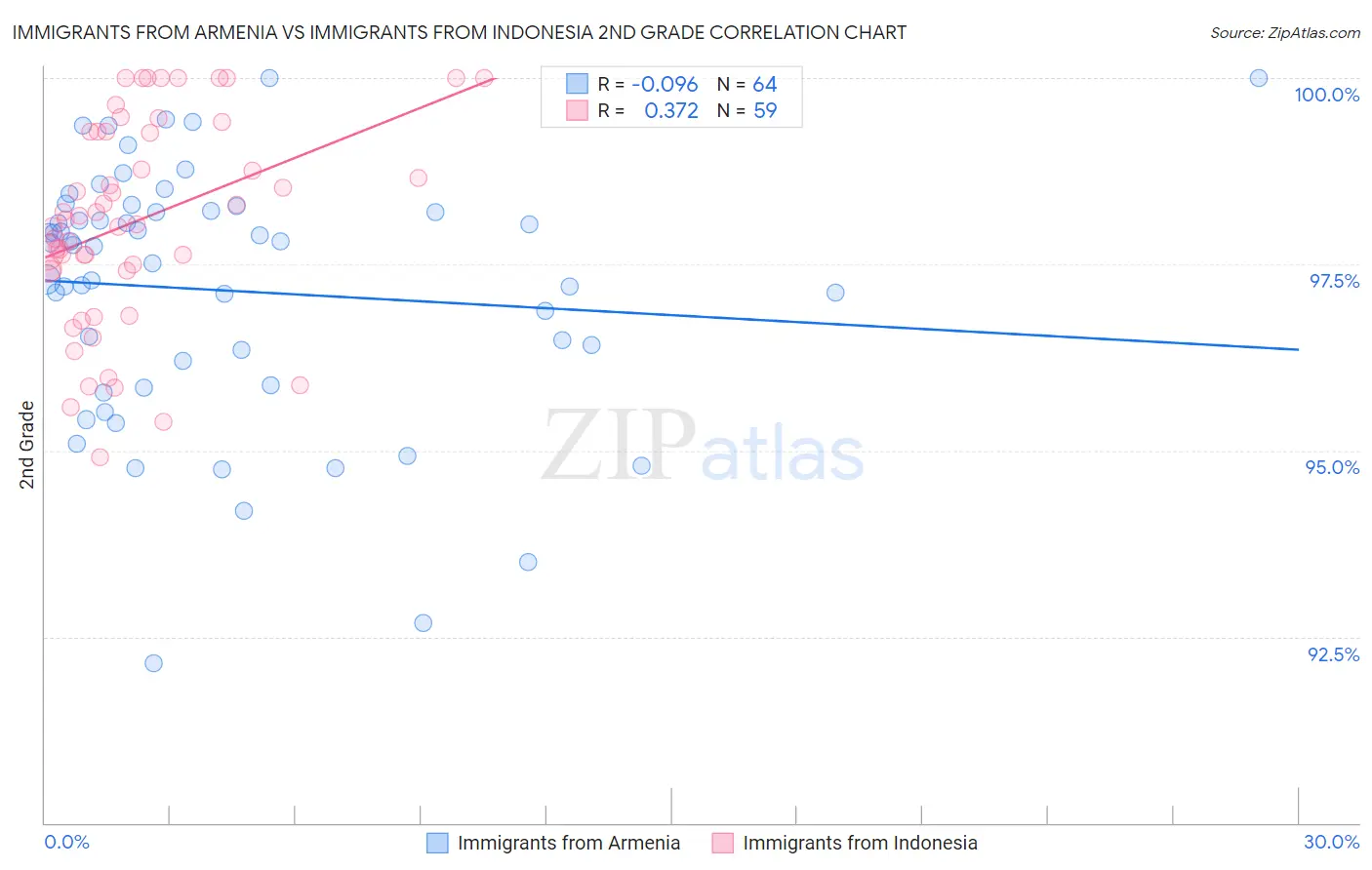 Immigrants from Armenia vs Immigrants from Indonesia 2nd Grade