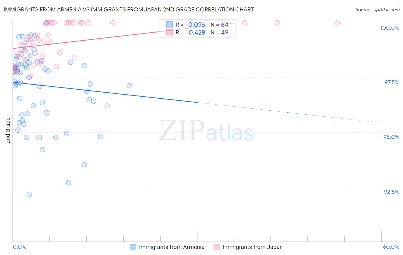 Immigrants from Armenia vs Immigrants from Japan 2nd Grade