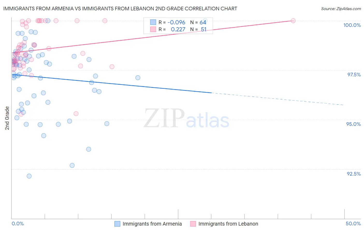 Immigrants from Armenia vs Immigrants from Lebanon 2nd Grade