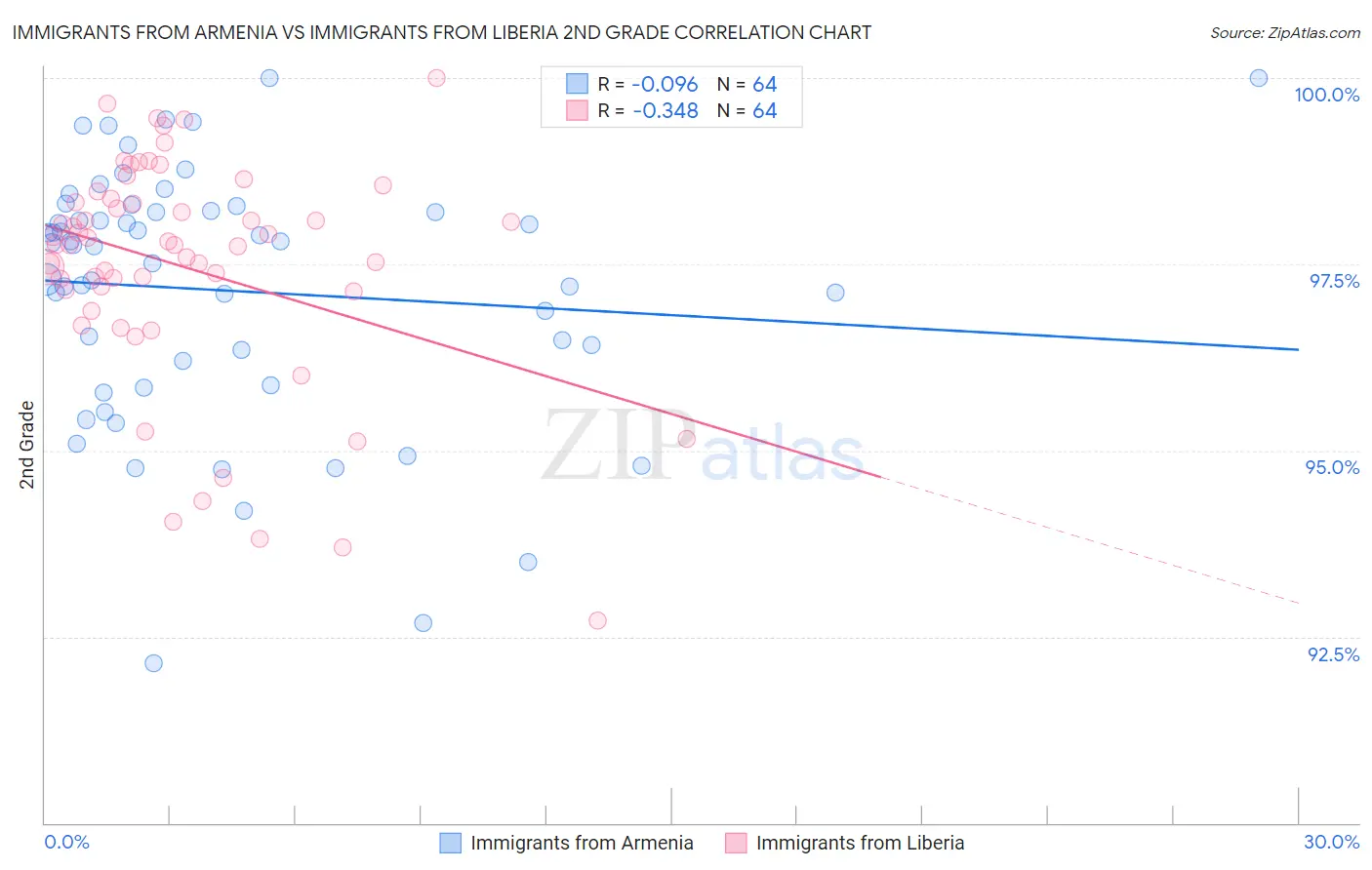 Immigrants from Armenia vs Immigrants from Liberia 2nd Grade