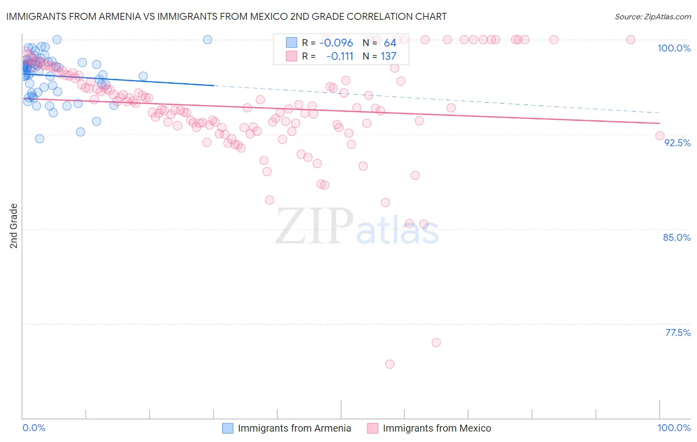 Immigrants from Armenia vs Immigrants from Mexico 2nd Grade