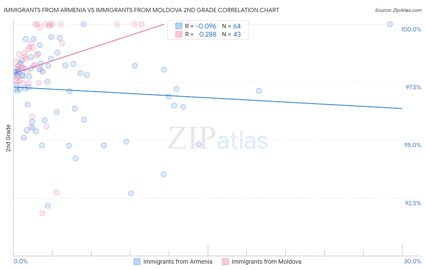 Immigrants from Armenia vs Immigrants from Moldova 2nd Grade