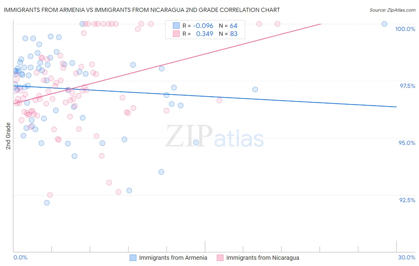 Immigrants from Armenia vs Immigrants from Nicaragua 2nd Grade