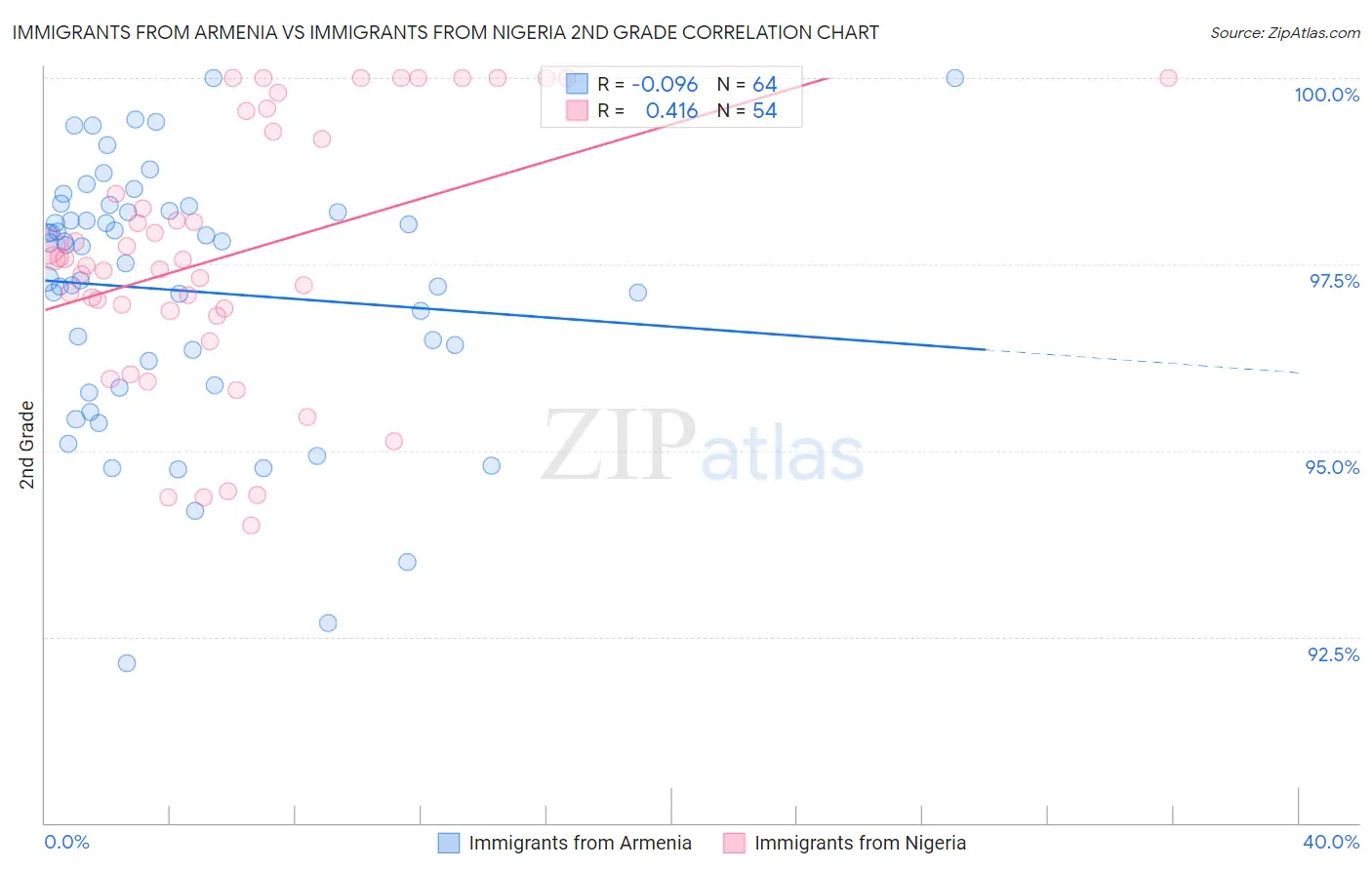 Immigrants from Armenia vs Immigrants from Nigeria 2nd Grade