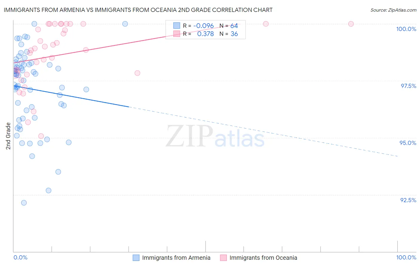 Immigrants from Armenia vs Immigrants from Oceania 2nd Grade