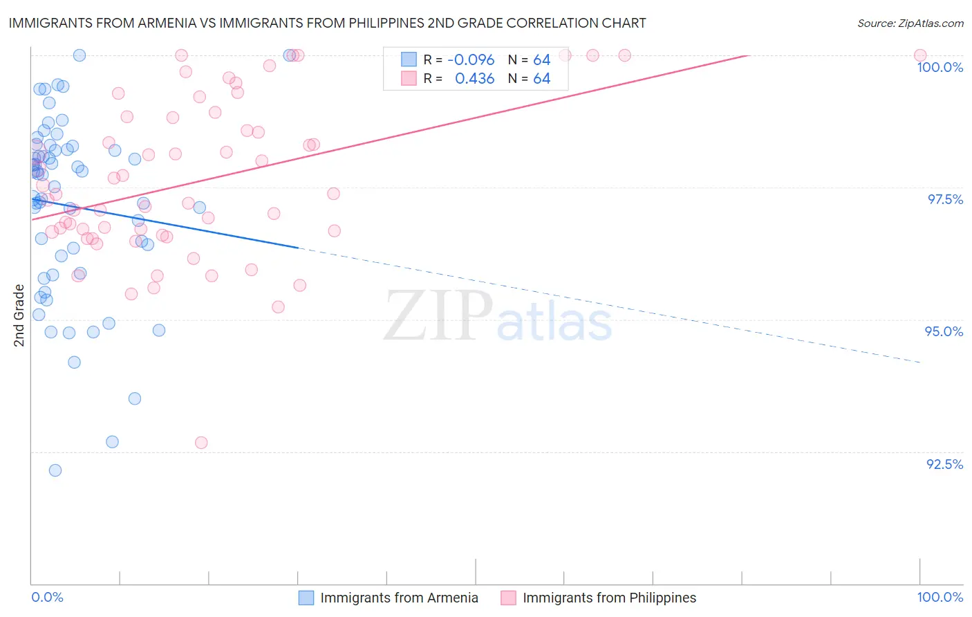 Immigrants from Armenia vs Immigrants from Philippines 2nd Grade