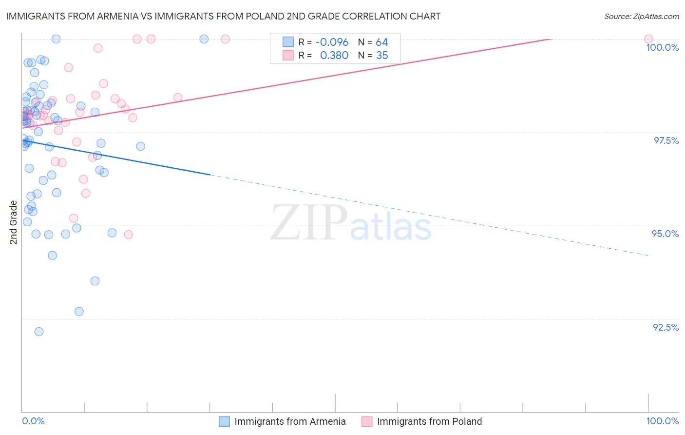 Immigrants from Armenia vs Immigrants from Poland 2nd Grade