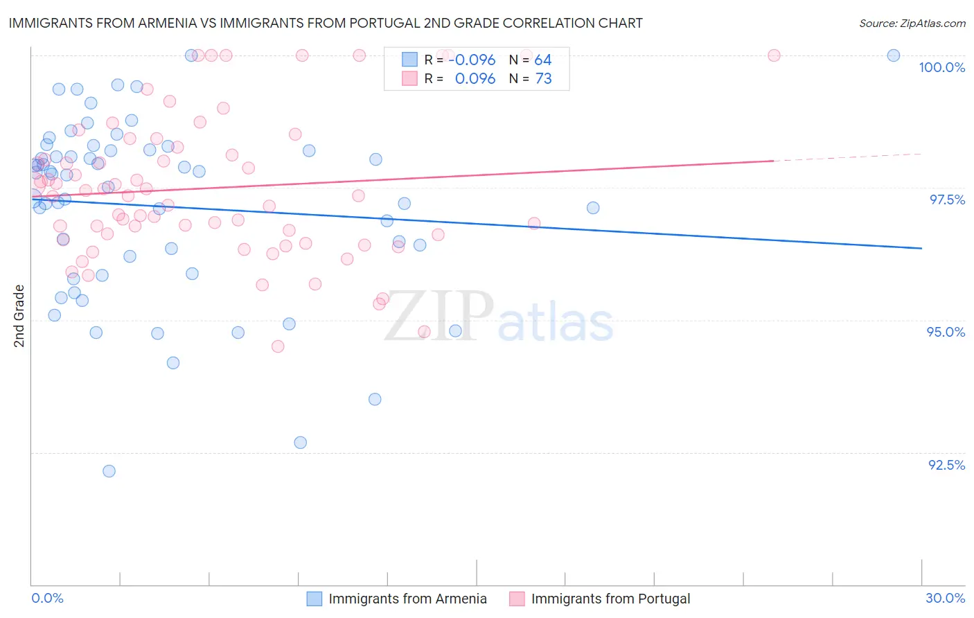 Immigrants from Armenia vs Immigrants from Portugal 2nd Grade