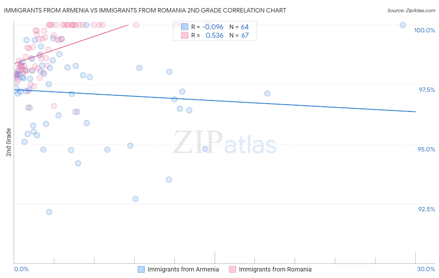 Immigrants from Armenia vs Immigrants from Romania 2nd Grade