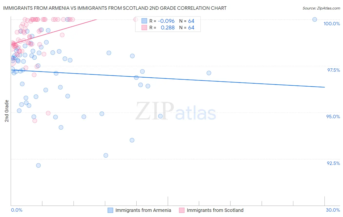 Immigrants from Armenia vs Immigrants from Scotland 2nd Grade