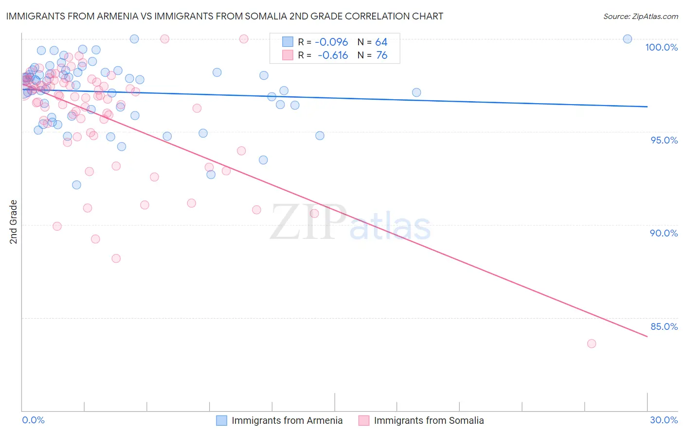 Immigrants from Armenia vs Immigrants from Somalia 2nd Grade