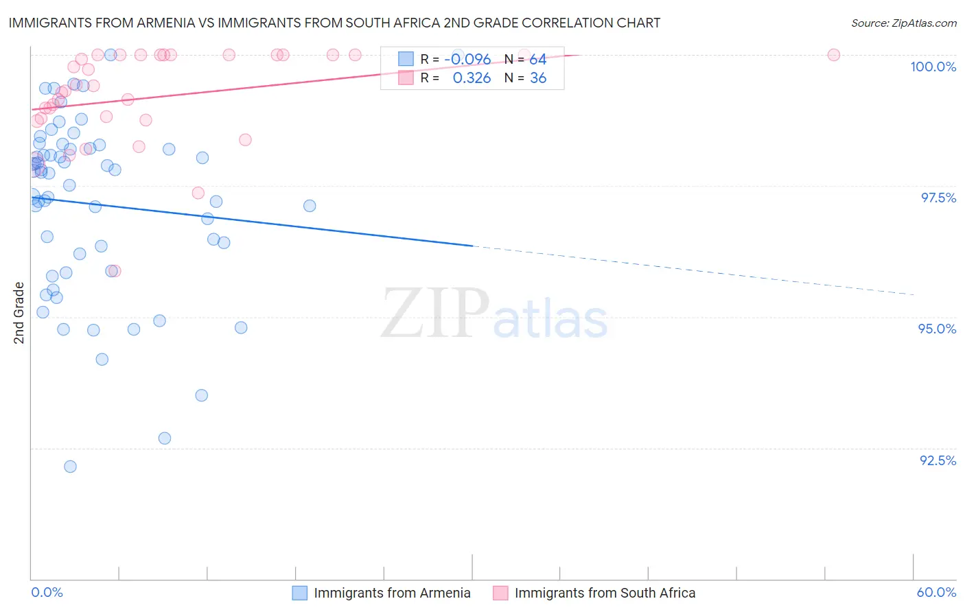 Immigrants from Armenia vs Immigrants from South Africa 2nd Grade