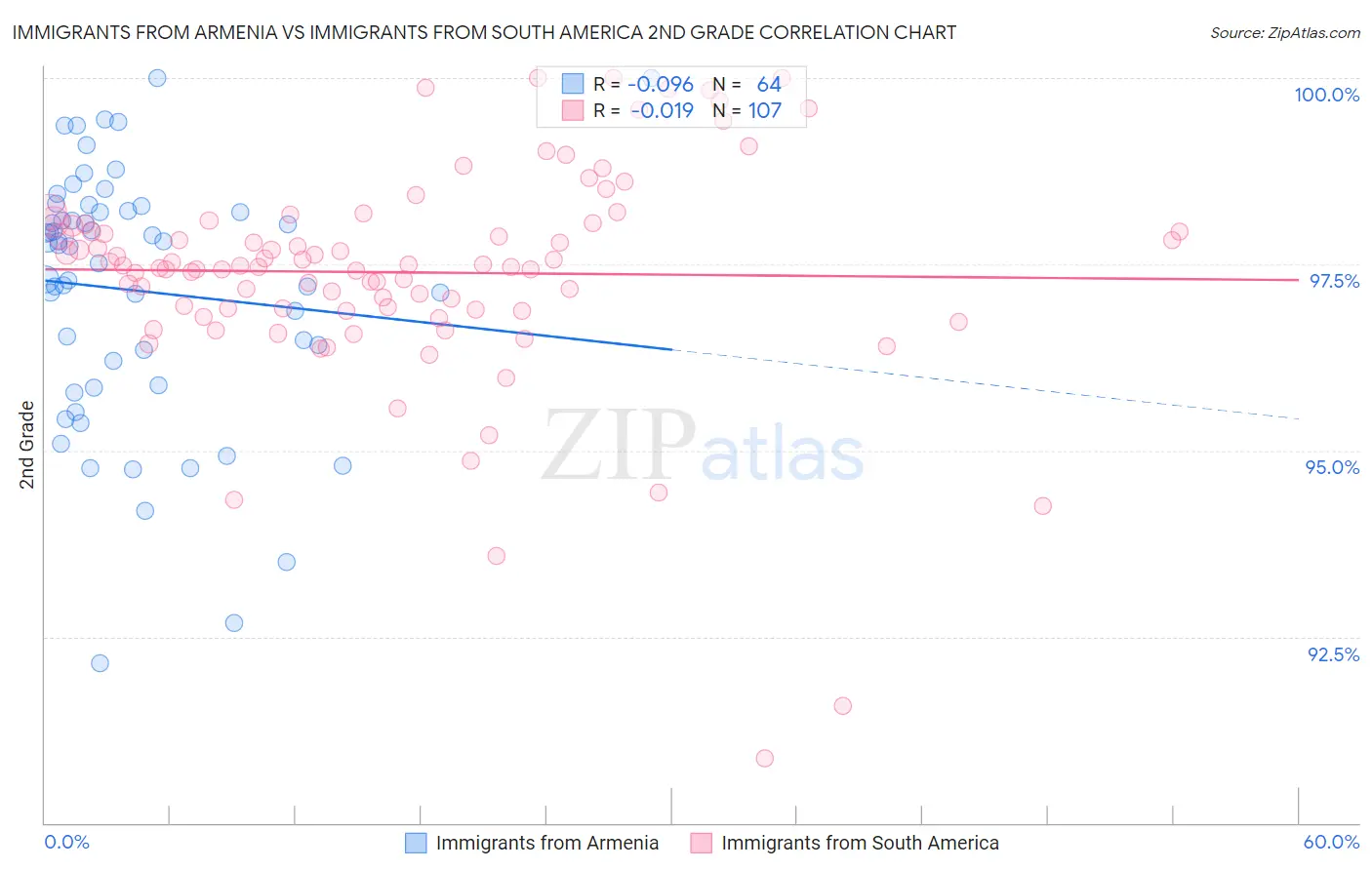Immigrants from Armenia vs Immigrants from South America 2nd Grade