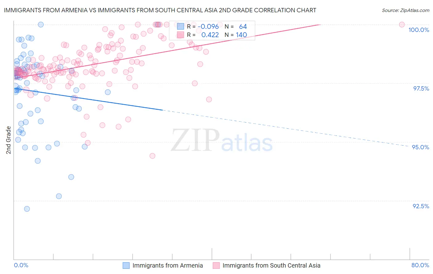Immigrants from Armenia vs Immigrants from South Central Asia 2nd Grade