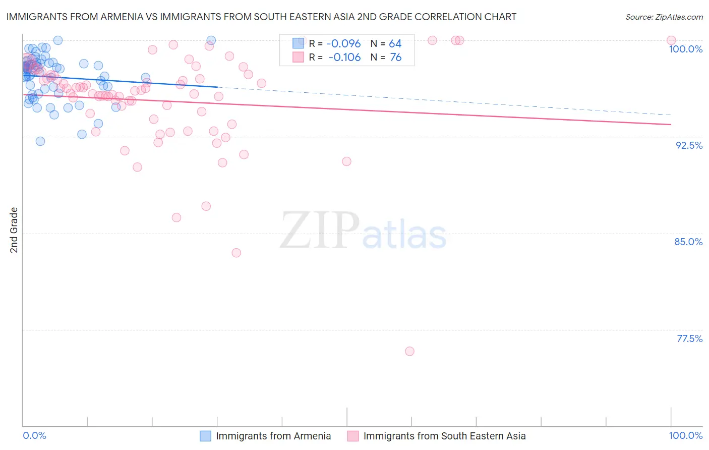 Immigrants from Armenia vs Immigrants from South Eastern Asia 2nd Grade