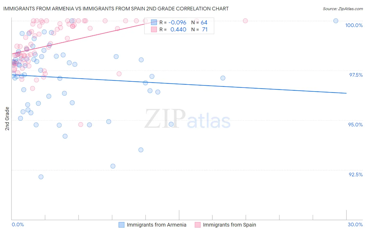 Immigrants from Armenia vs Immigrants from Spain 2nd Grade