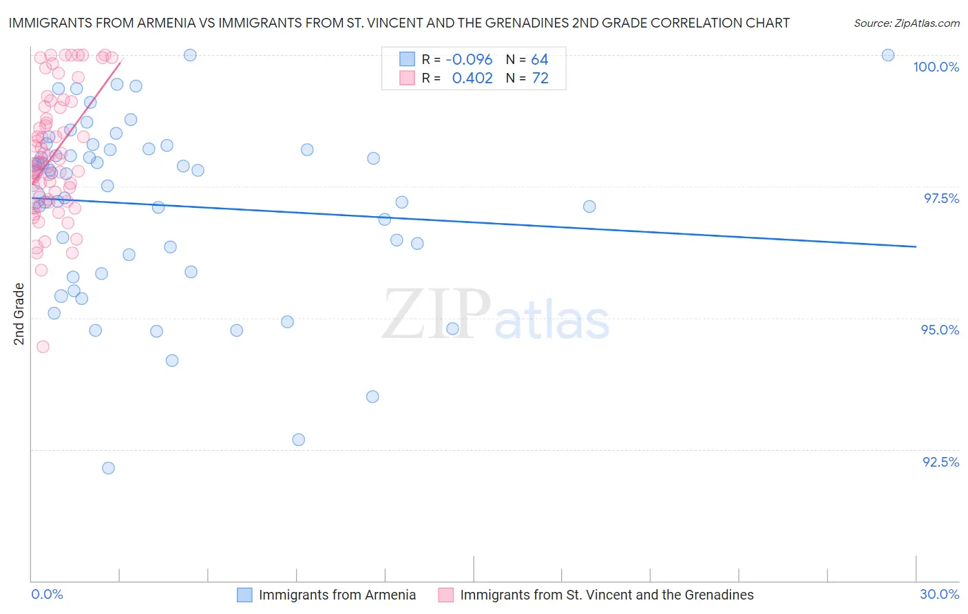 Immigrants from Armenia vs Immigrants from St. Vincent and the Grenadines 2nd Grade