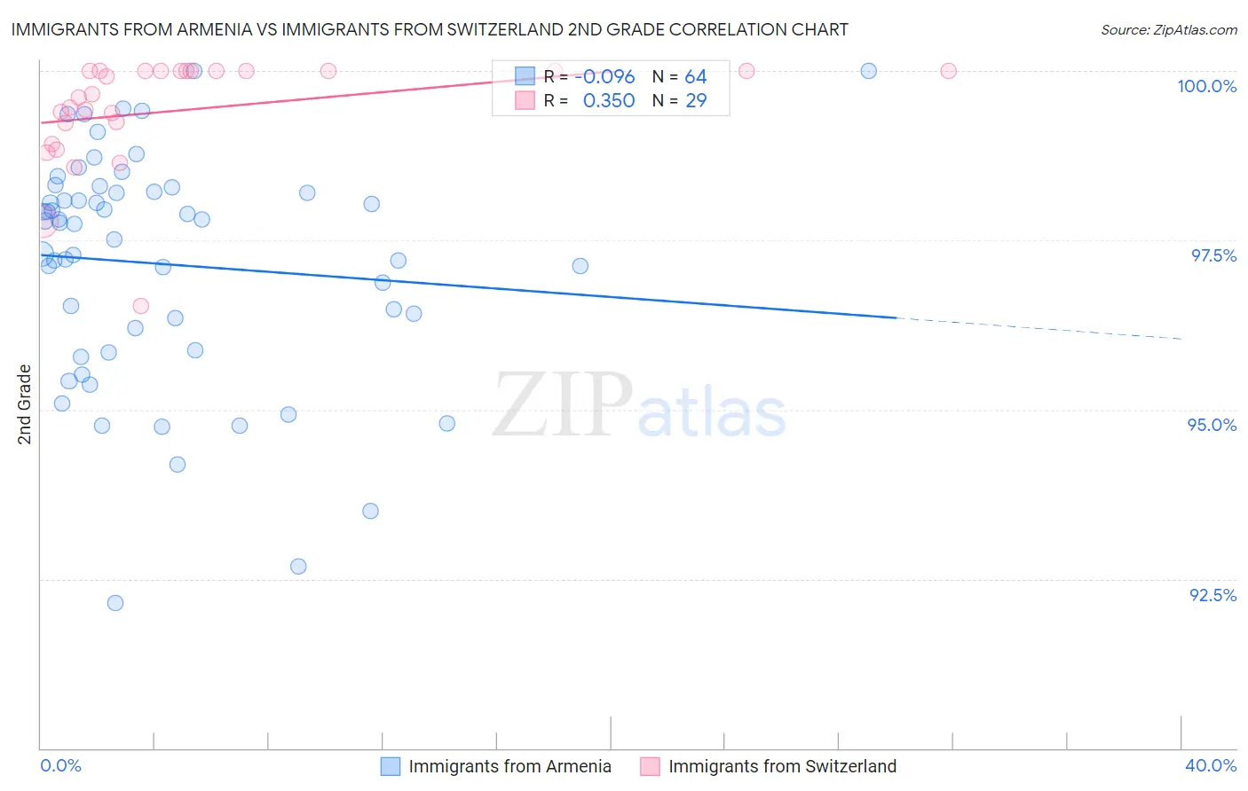 Immigrants from Armenia vs Immigrants from Switzerland 2nd Grade