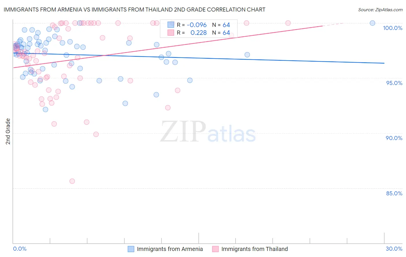 Immigrants from Armenia vs Immigrants from Thailand 2nd Grade
