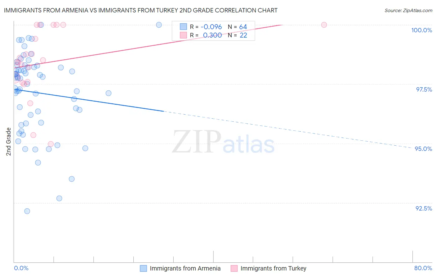 Immigrants from Armenia vs Immigrants from Turkey 2nd Grade
