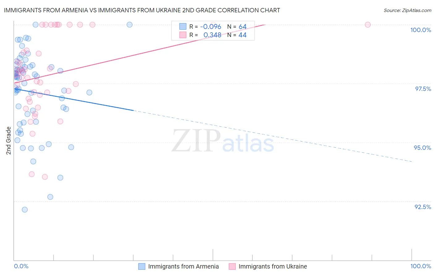 Immigrants from Armenia vs Immigrants from Ukraine 2nd Grade