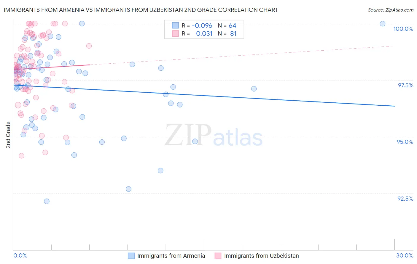 Immigrants from Armenia vs Immigrants from Uzbekistan 2nd Grade