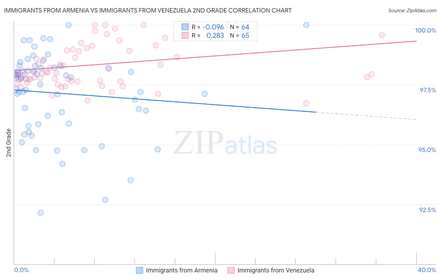 Immigrants from Armenia vs Immigrants from Venezuela 2nd Grade