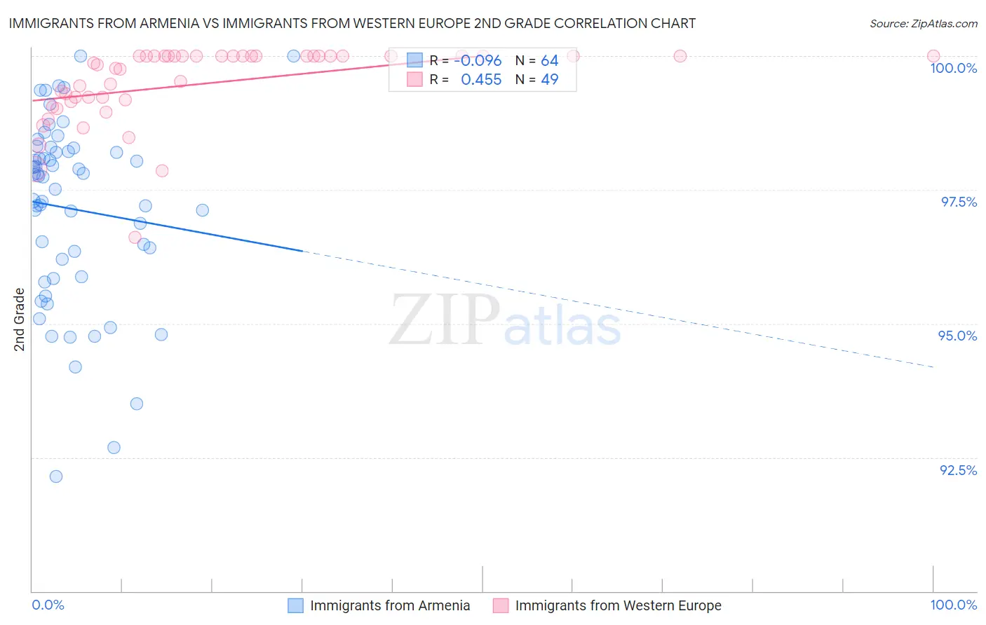 Immigrants from Armenia vs Immigrants from Western Europe 2nd Grade