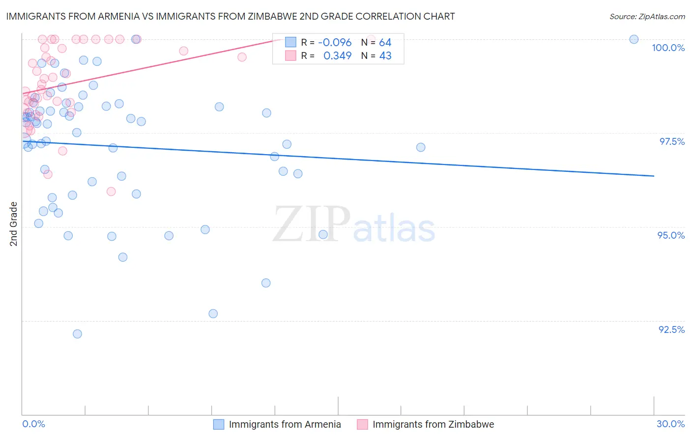 Immigrants from Armenia vs Immigrants from Zimbabwe 2nd Grade