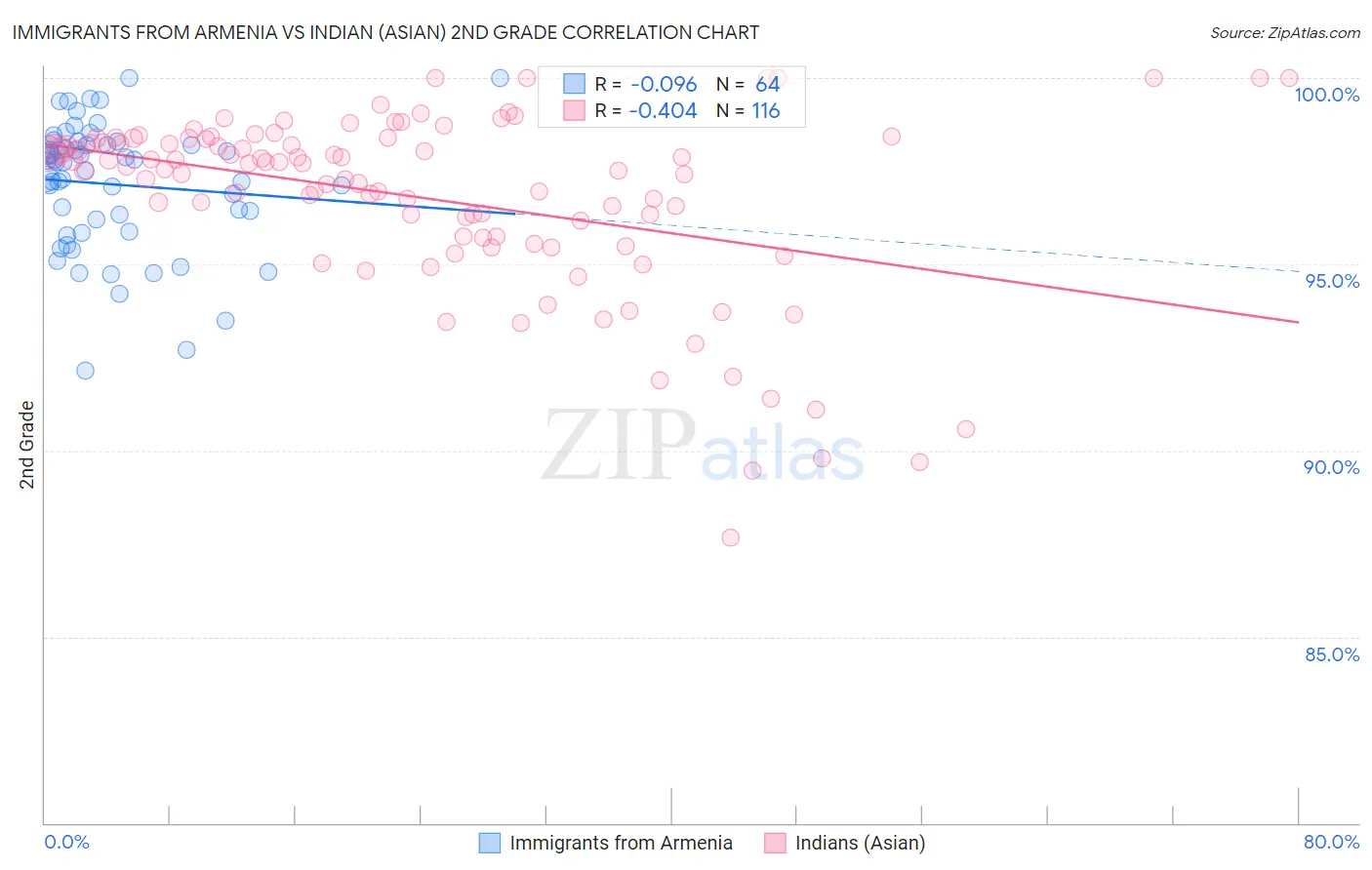 Immigrants from Armenia vs Indian (Asian) 2nd Grade