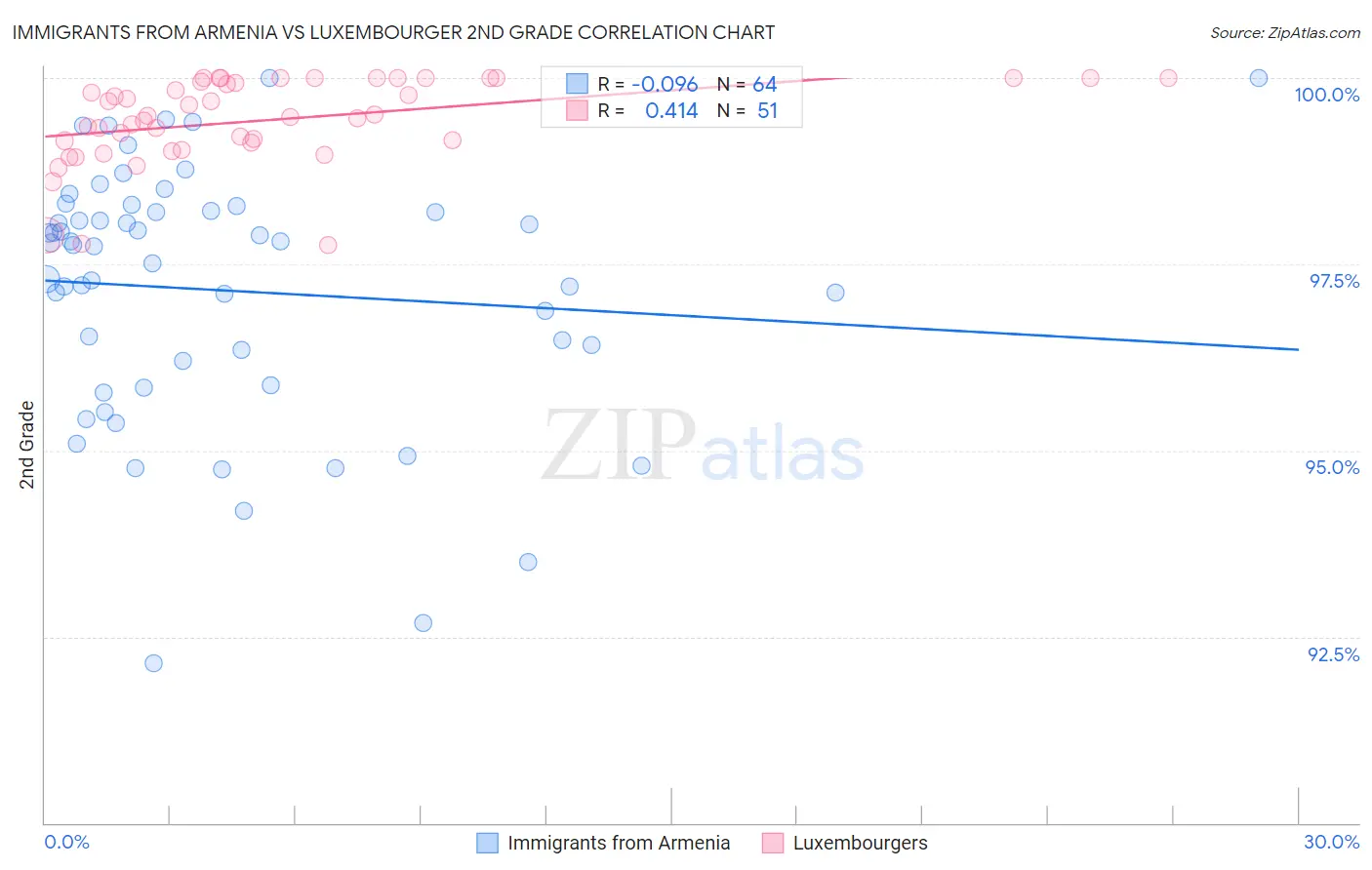 Immigrants from Armenia vs Luxembourger 2nd Grade