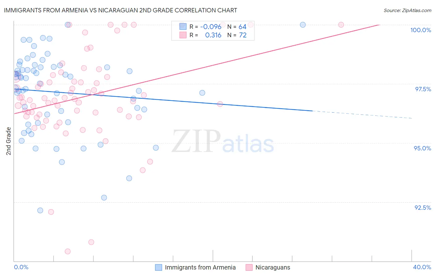 Immigrants from Armenia vs Nicaraguan 2nd Grade