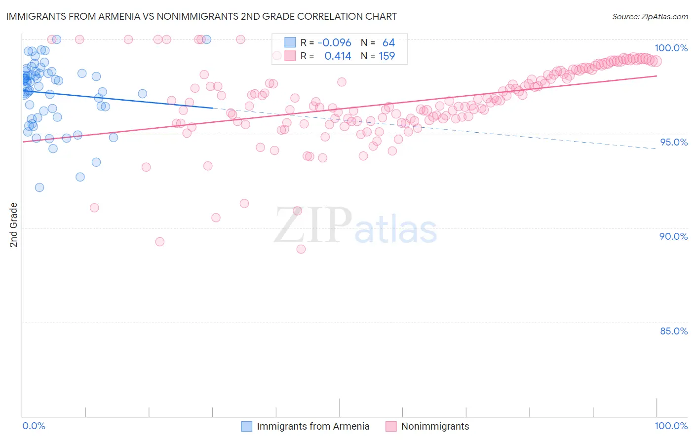 Immigrants from Armenia vs Nonimmigrants 2nd Grade