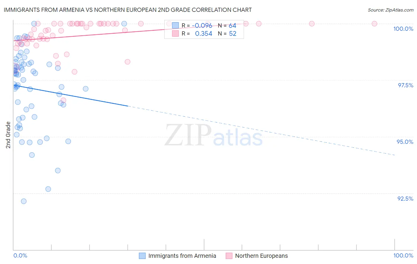 Immigrants from Armenia vs Northern European 2nd Grade