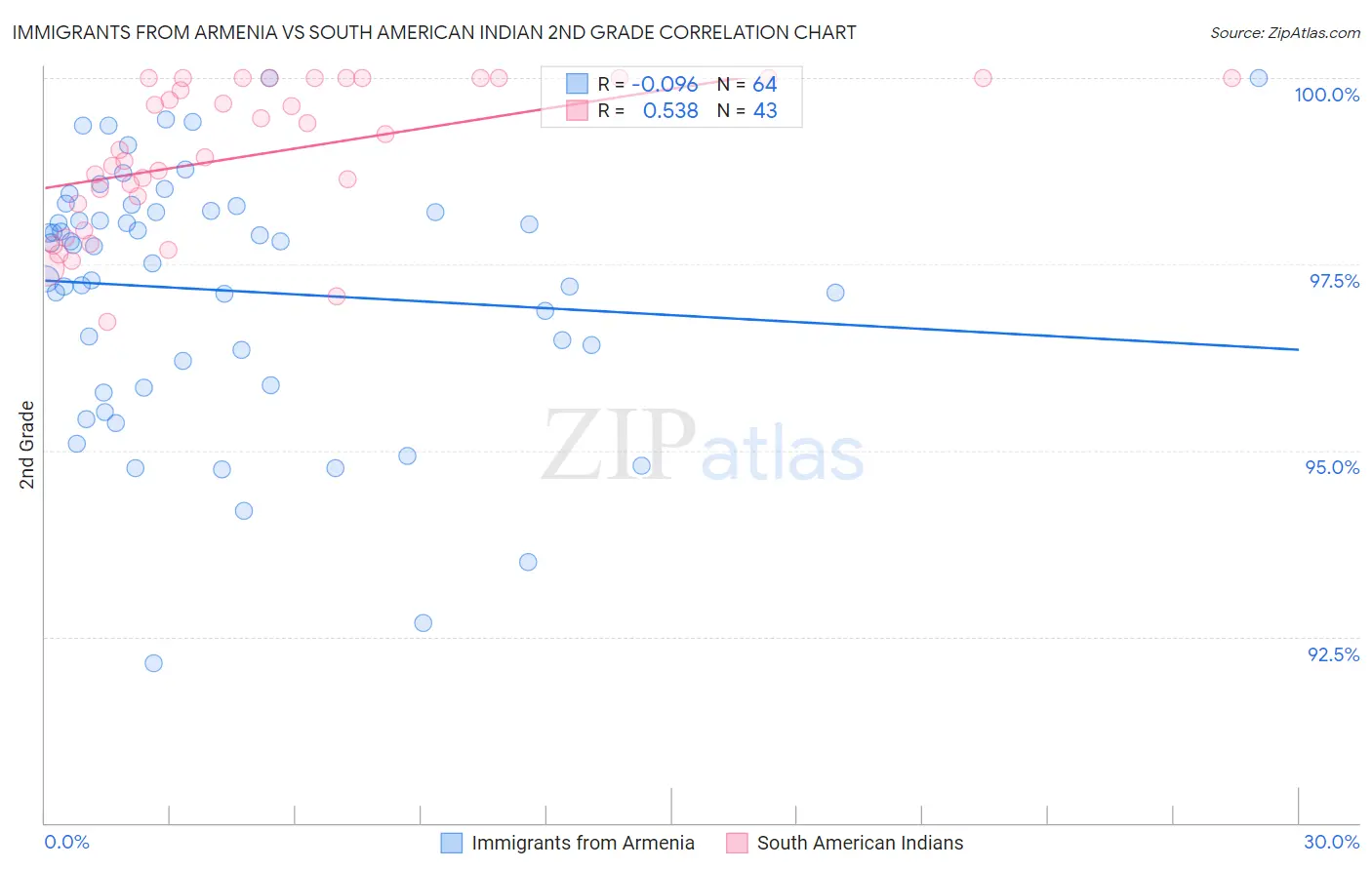 Immigrants from Armenia vs South American Indian 2nd Grade