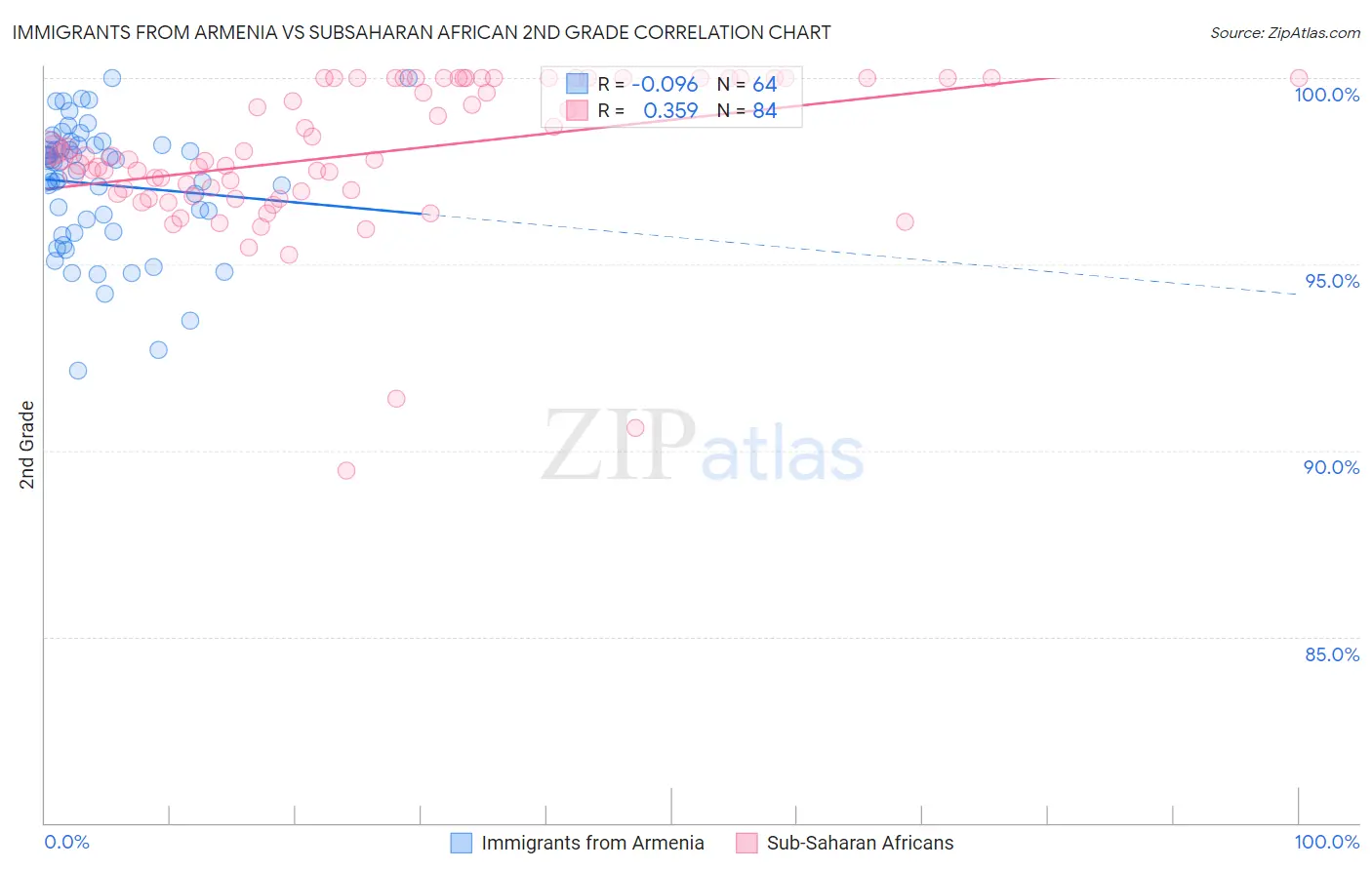 Immigrants from Armenia vs Subsaharan African 2nd Grade