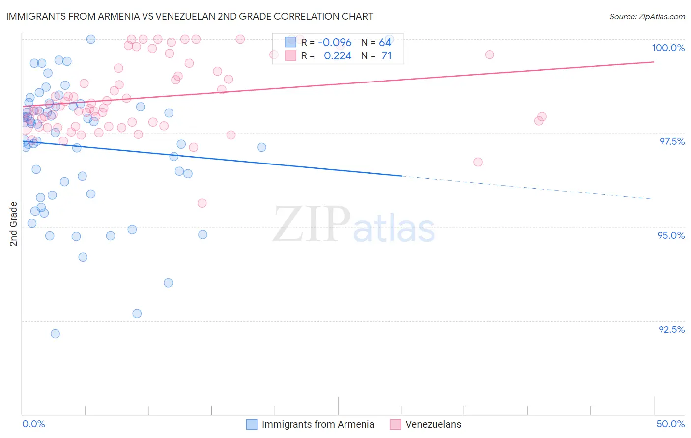 Immigrants from Armenia vs Venezuelan 2nd Grade