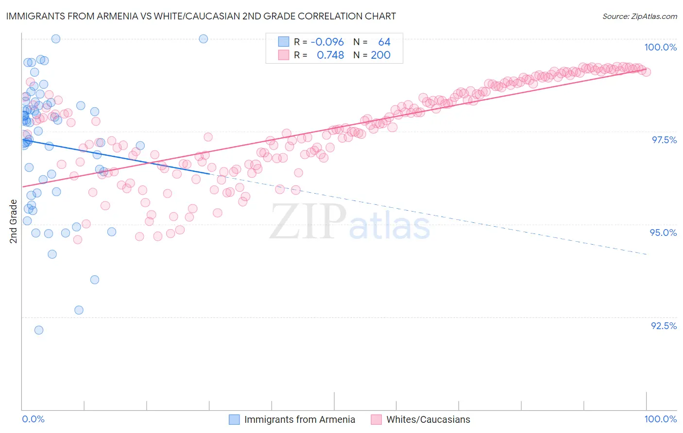 Immigrants from Armenia vs White/Caucasian 2nd Grade
