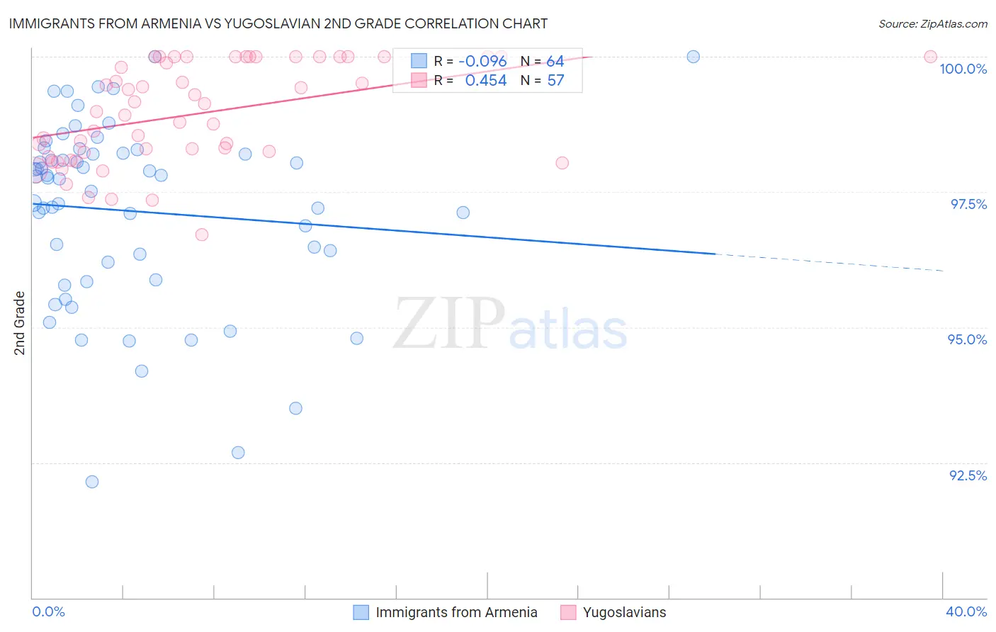 Immigrants from Armenia vs Yugoslavian 2nd Grade