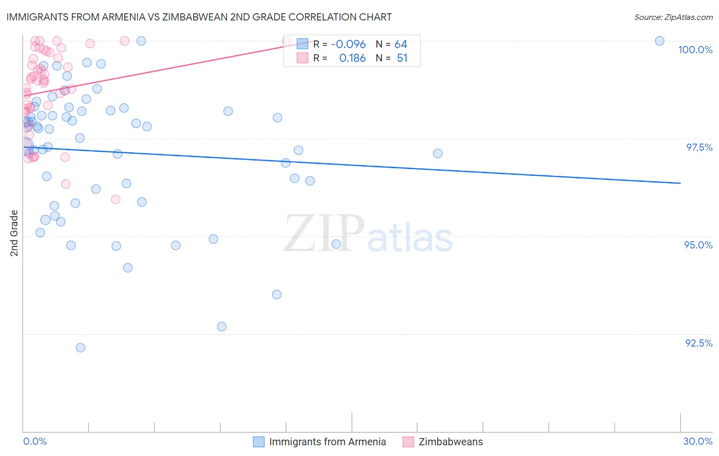 Immigrants from Armenia vs Zimbabwean 2nd Grade