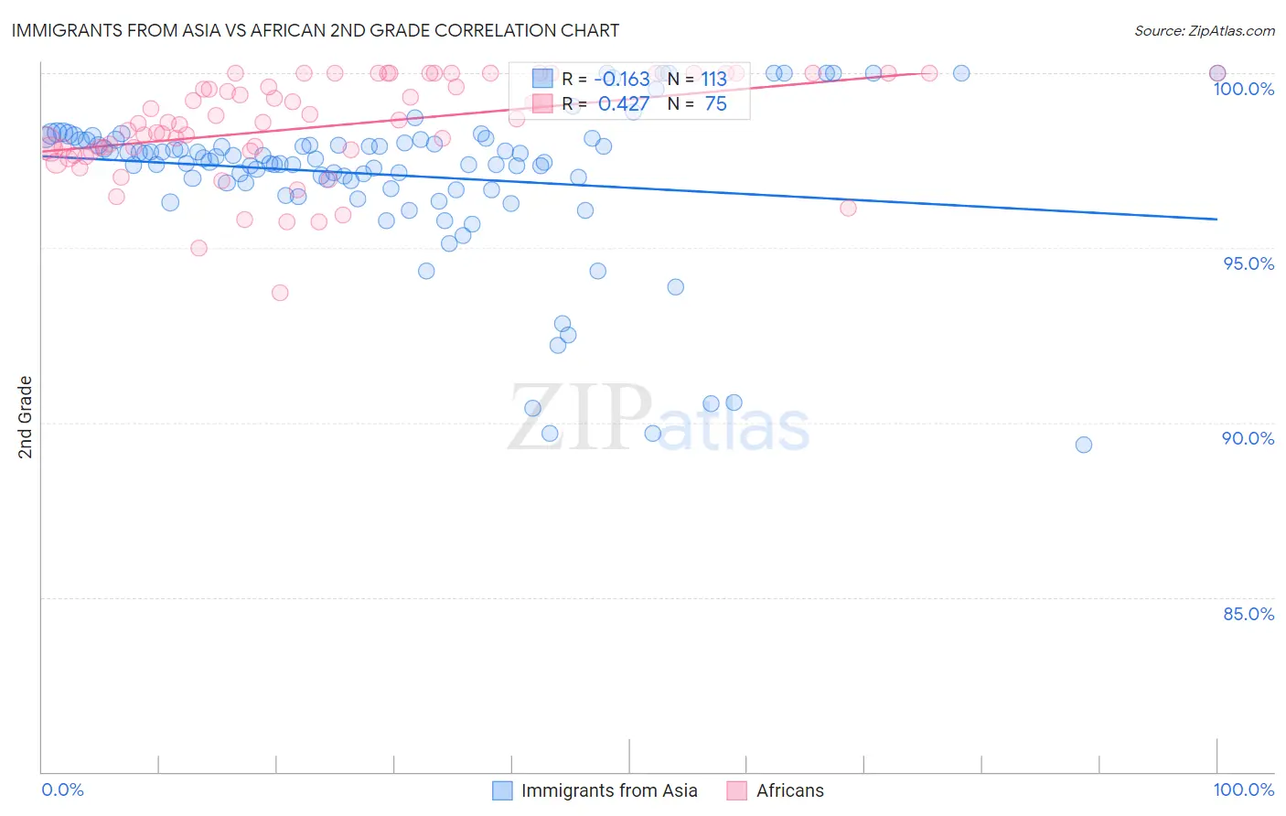 Immigrants from Asia vs African 2nd Grade