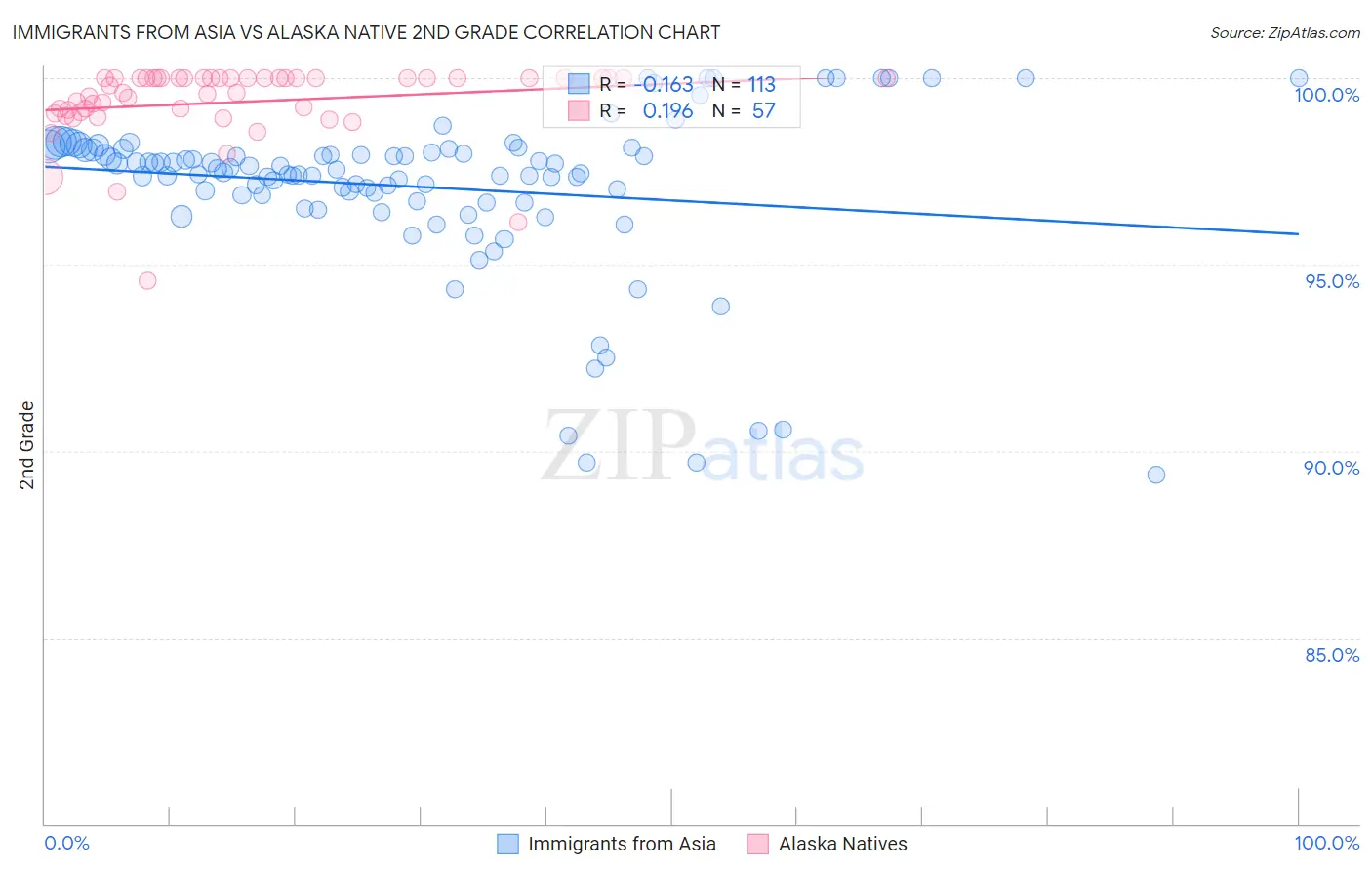 Immigrants from Asia vs Alaska Native 2nd Grade