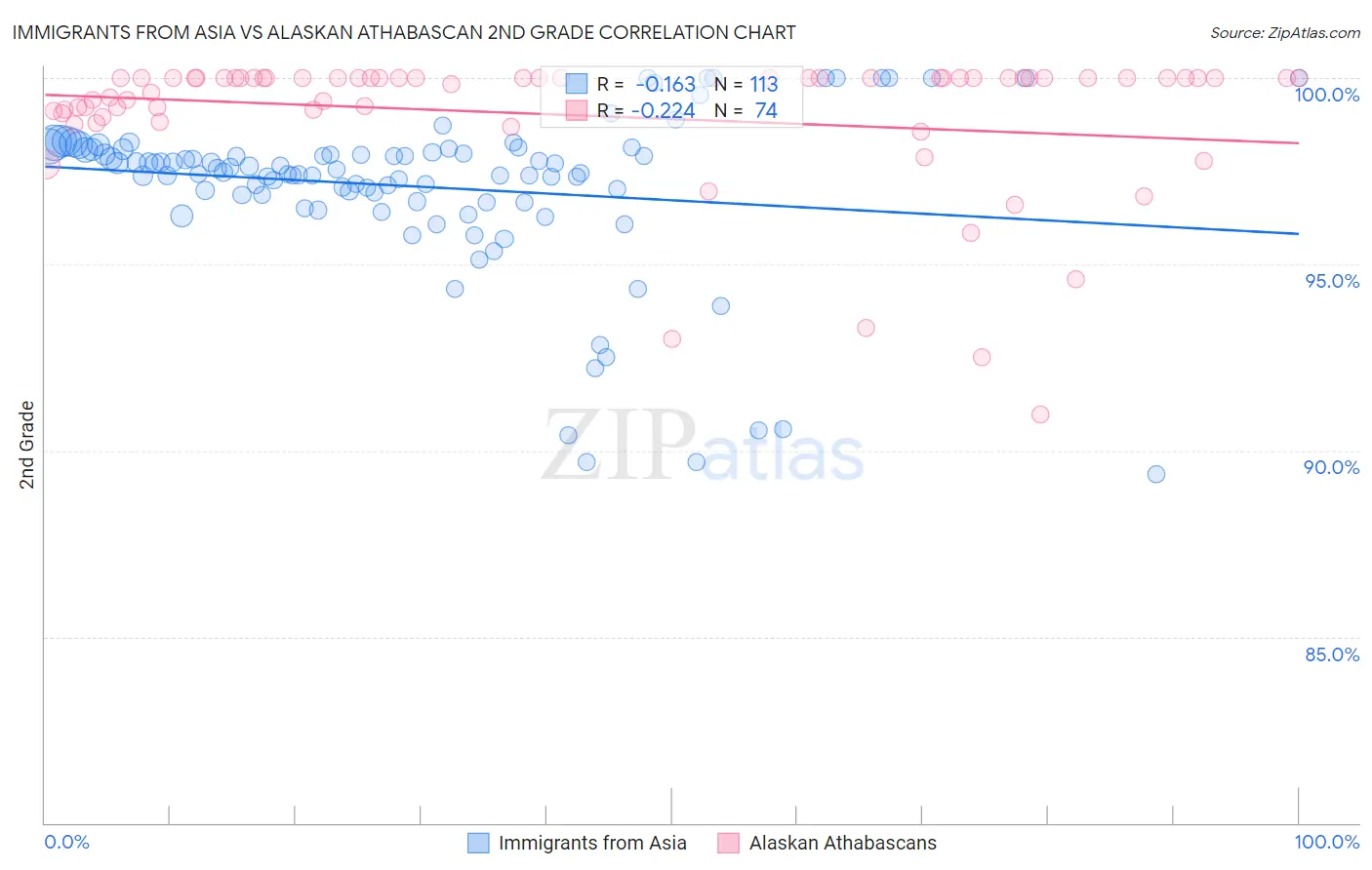 Immigrants from Asia vs Alaskan Athabascan 2nd Grade
