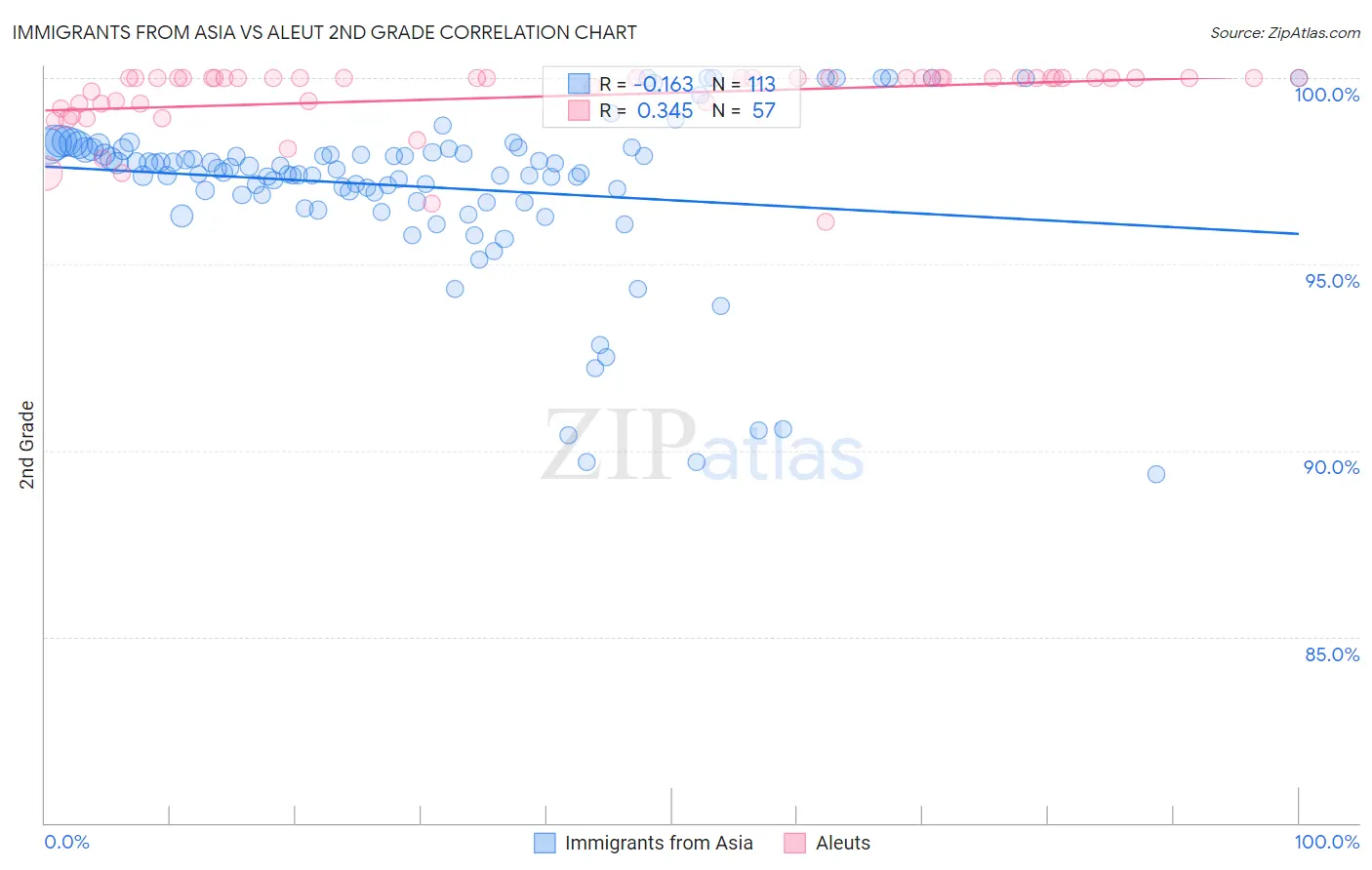 Immigrants from Asia vs Aleut 2nd Grade
