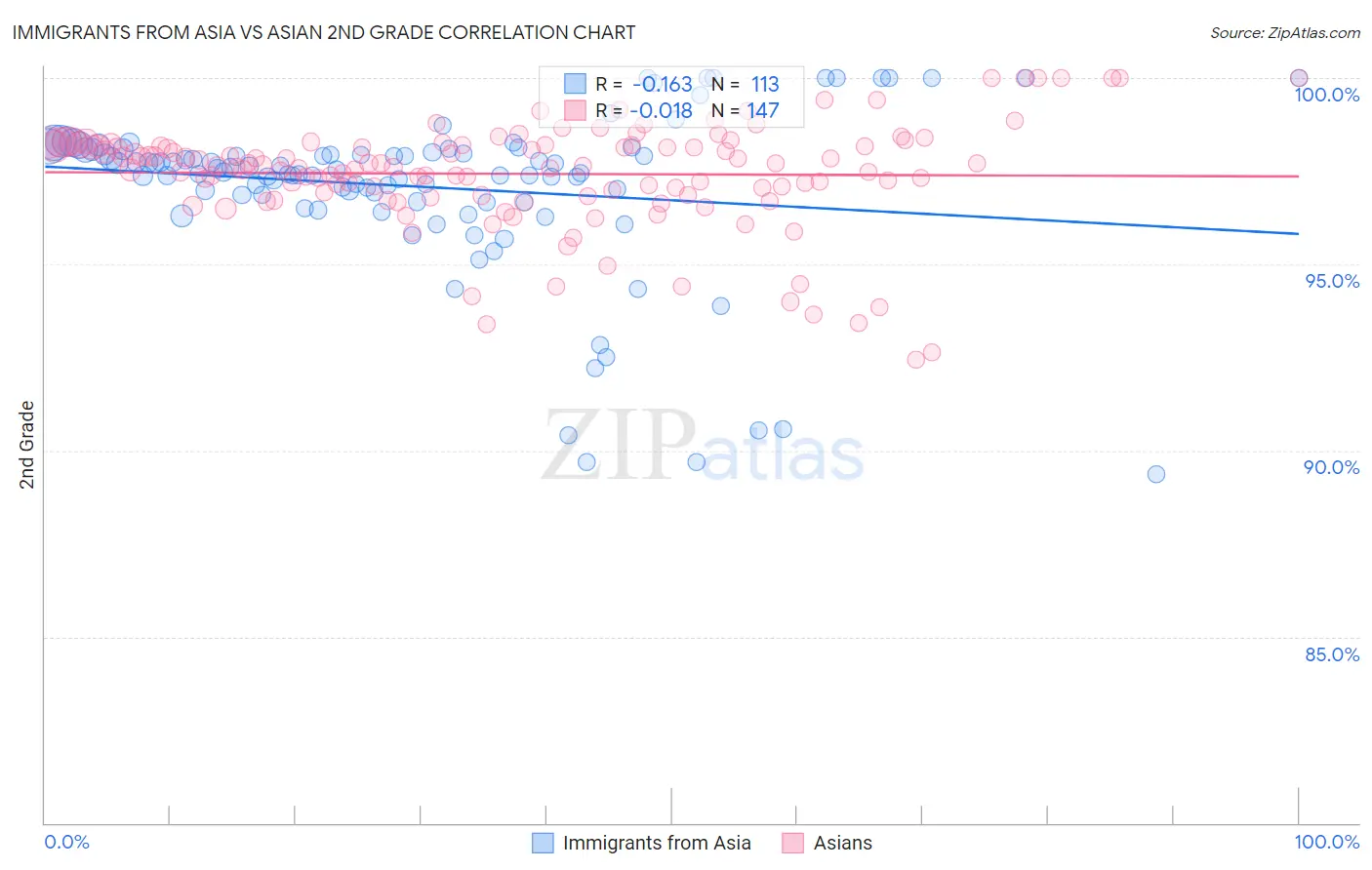 Immigrants from Asia vs Asian 2nd Grade