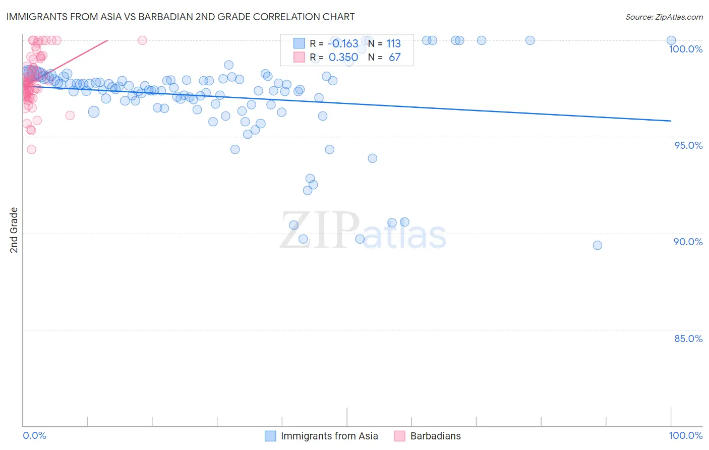Immigrants from Asia vs Barbadian 2nd Grade