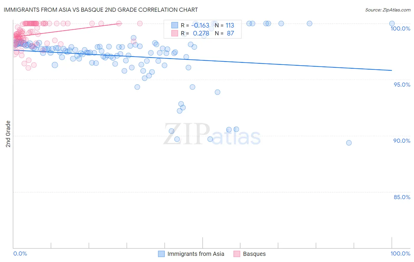 Immigrants from Asia vs Basque 2nd Grade