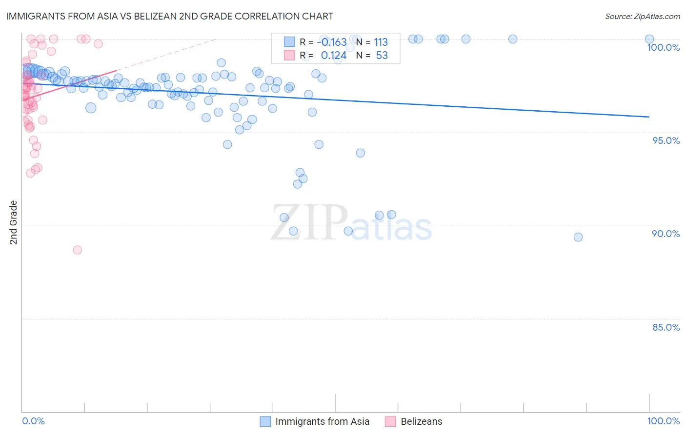 Immigrants from Asia vs Belizean 2nd Grade