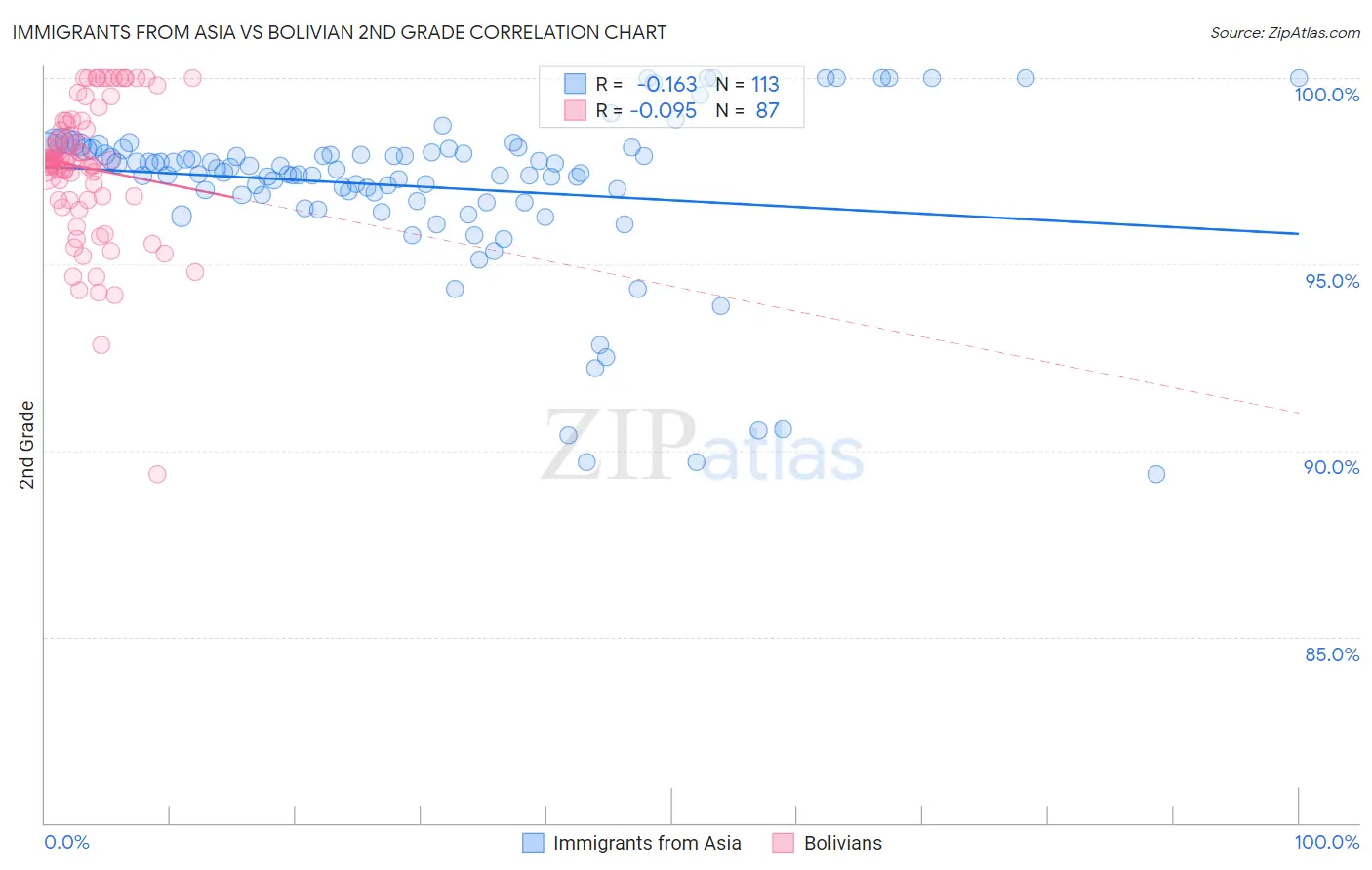 Immigrants from Asia vs Bolivian 2nd Grade