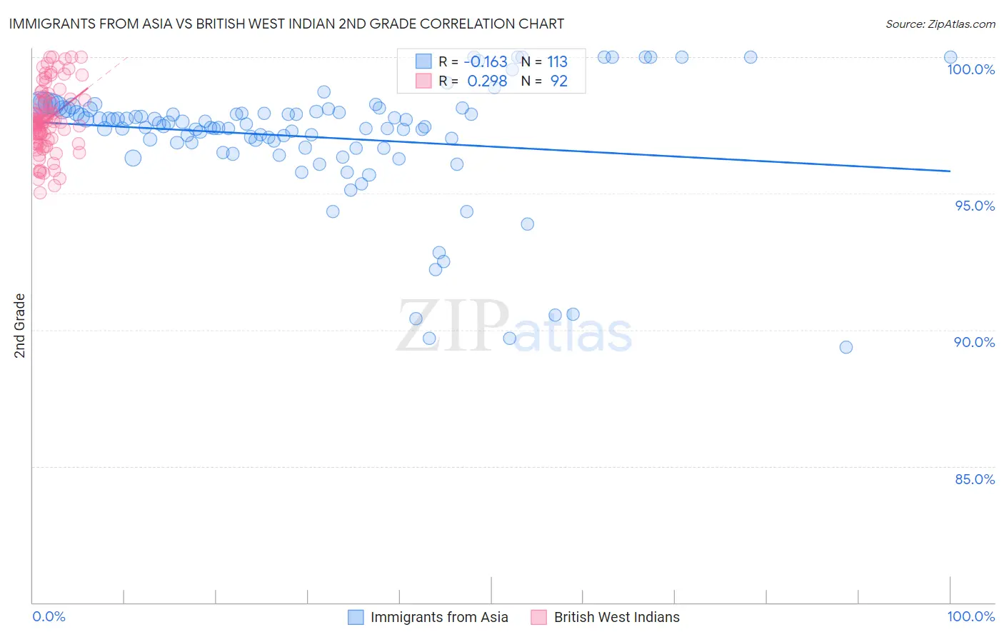 Immigrants from Asia vs British West Indian 2nd Grade